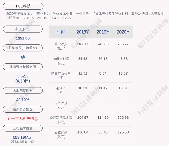 TCL科技第一季度净利润为23.20亿元~25.50亿元