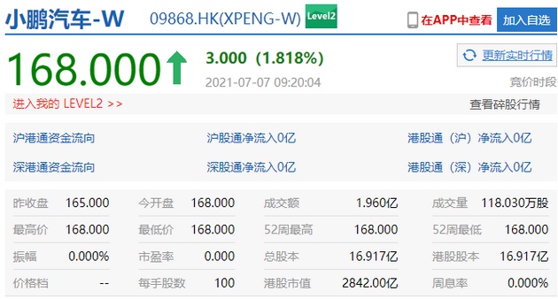 小鹏汽车上市首日开盘涨1.8%总市值2842亿港元